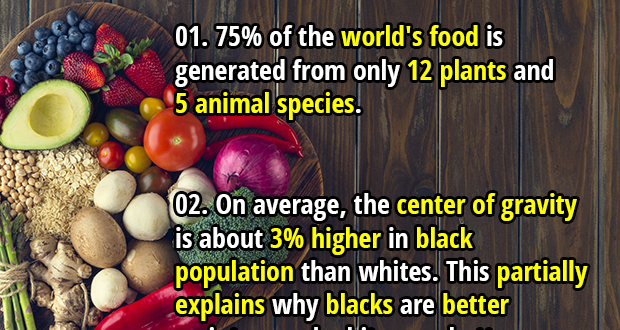 60 Awesome Statistics That’ll Fascinate You - Part 2 - Fact Republic